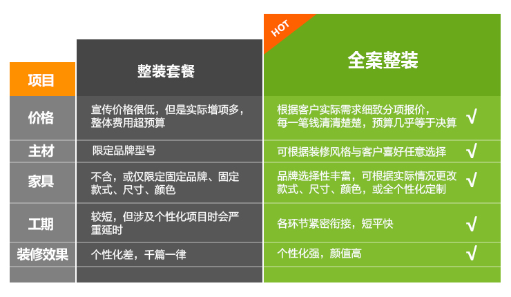 整裝套餐和全案整裝對比.jpg 整裝套餐和全案整裝對比.jpg